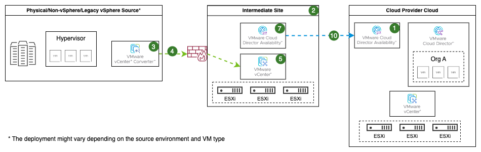 Migrating Legacy and non-vSphere Workloads to VMware Cloud Director - Flow