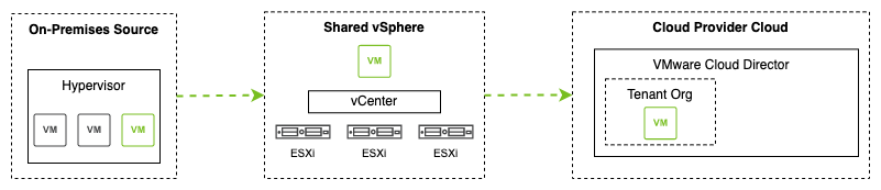 Migrating Legacy and non-vSphere Workloads to VMware Cloud Director - Managed service