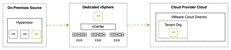 Migrating Legacy and non-vSphere Workloads to VMware Cloud Director - Self-service