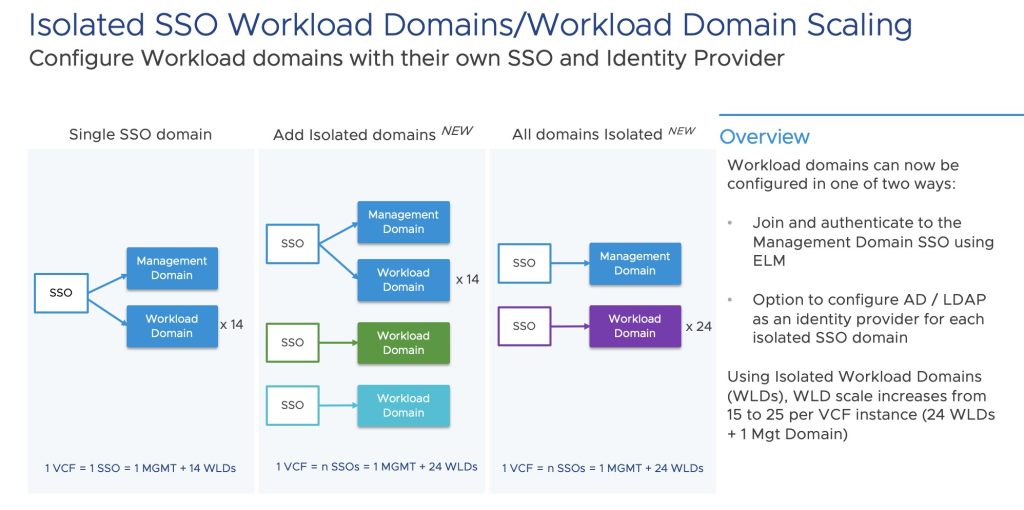 Isolated SSO Domains