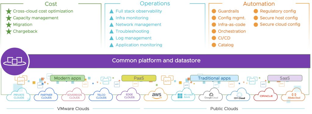 Managed Services catalog on VMware Aria