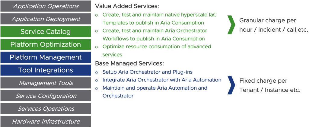 Base and value-added managed services for advanced service catalog items