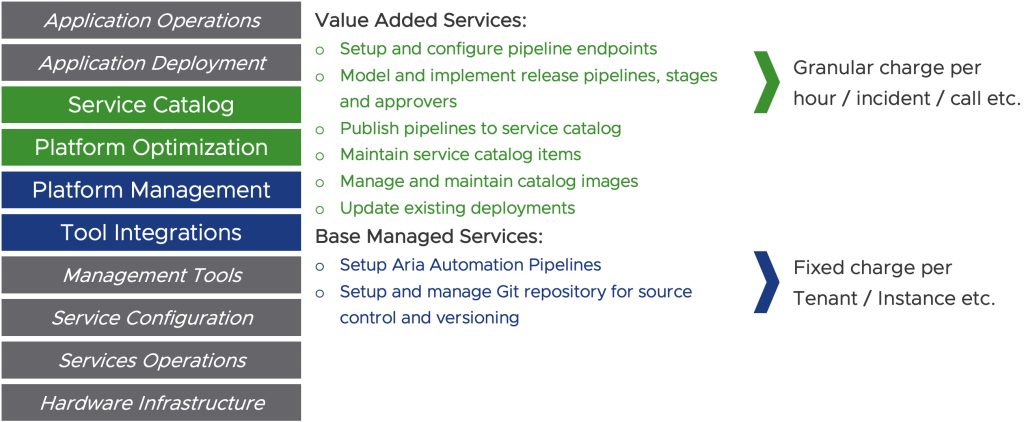 Base and value-added managed services for GitOps Pipelines