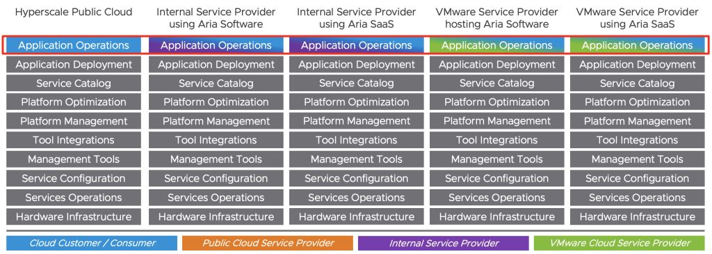 Shared responsibility model for application services