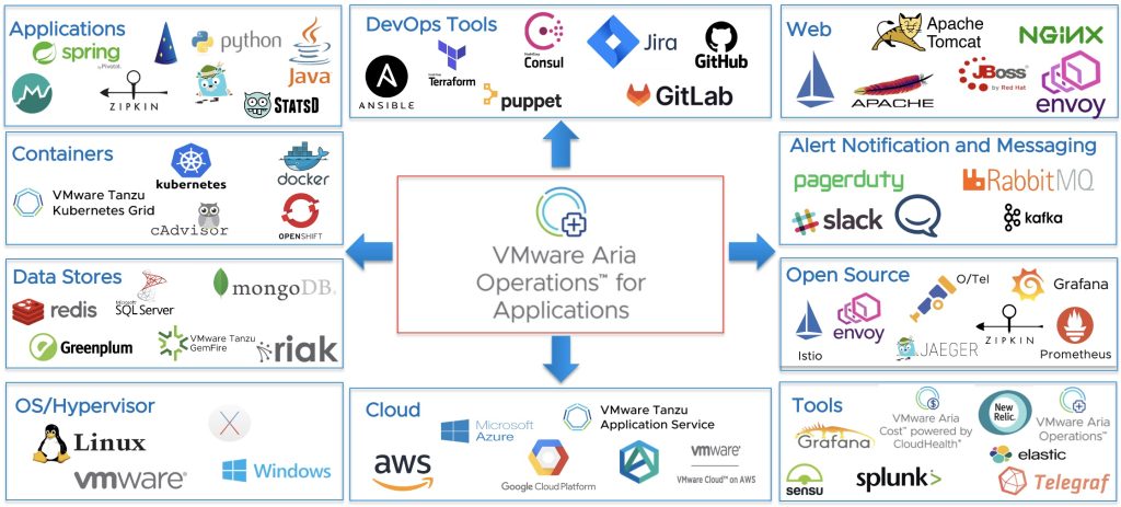 Aria Operations for Applications integrations