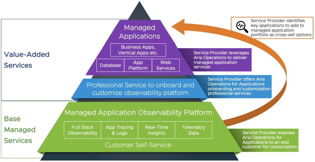 Growing from base service to value-added services portfolio