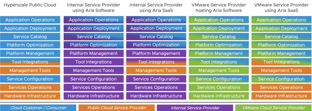 Comparison of shared responsibility models between customer and service providers