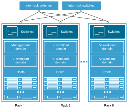 Standard Architecture Model