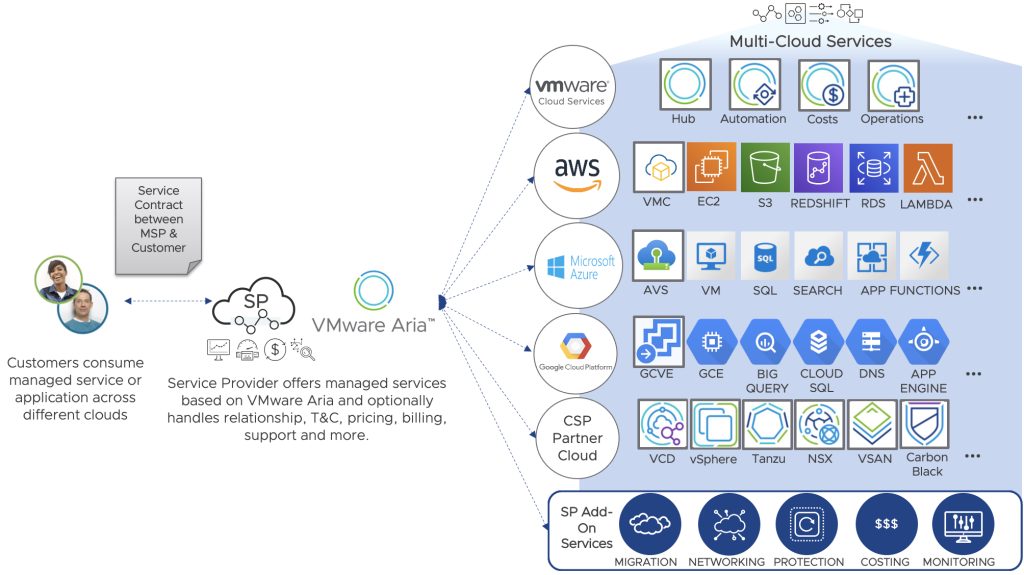 Managed Multi-Cloud Business Model