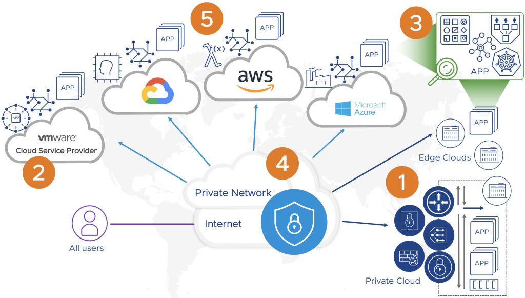 High-level areas for managed multi-cloud networking services