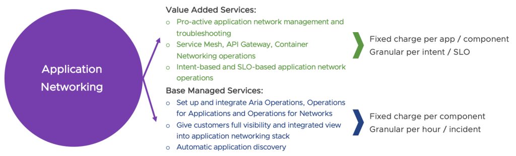 Base and value-added application networking services