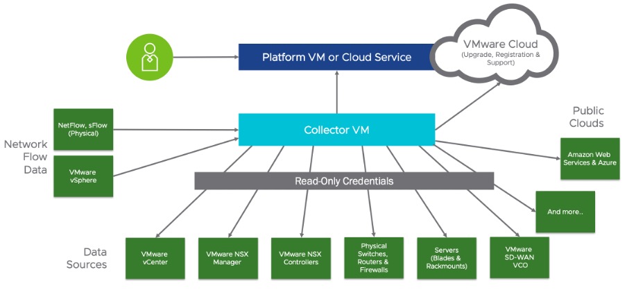 Aria Operations for Networks high-level architecture