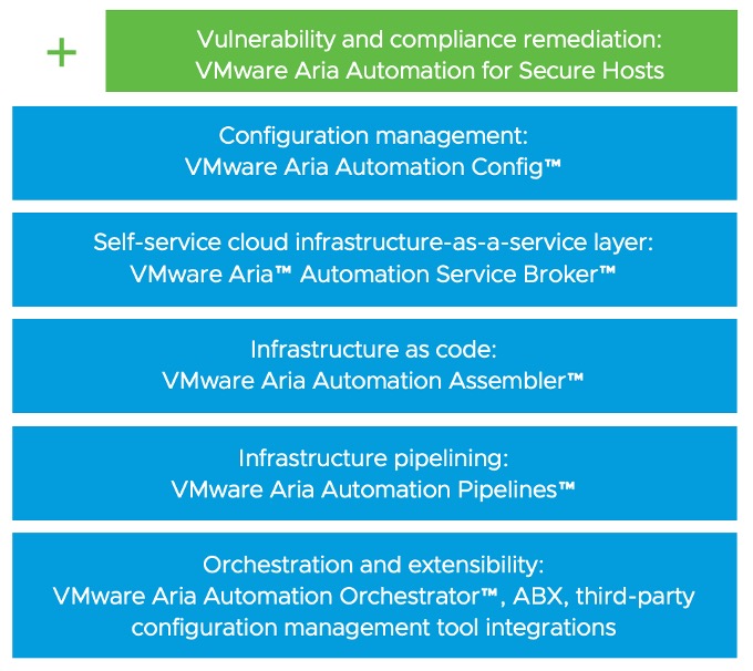 Aria Automation for Secure Hosts Add-On