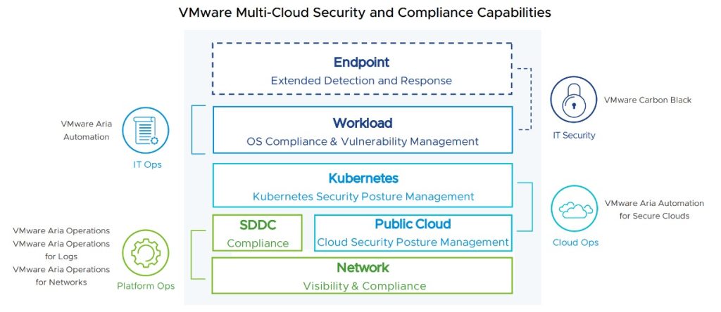 End-to-end multi-cloud security and compliance capabilities with VMware Aria