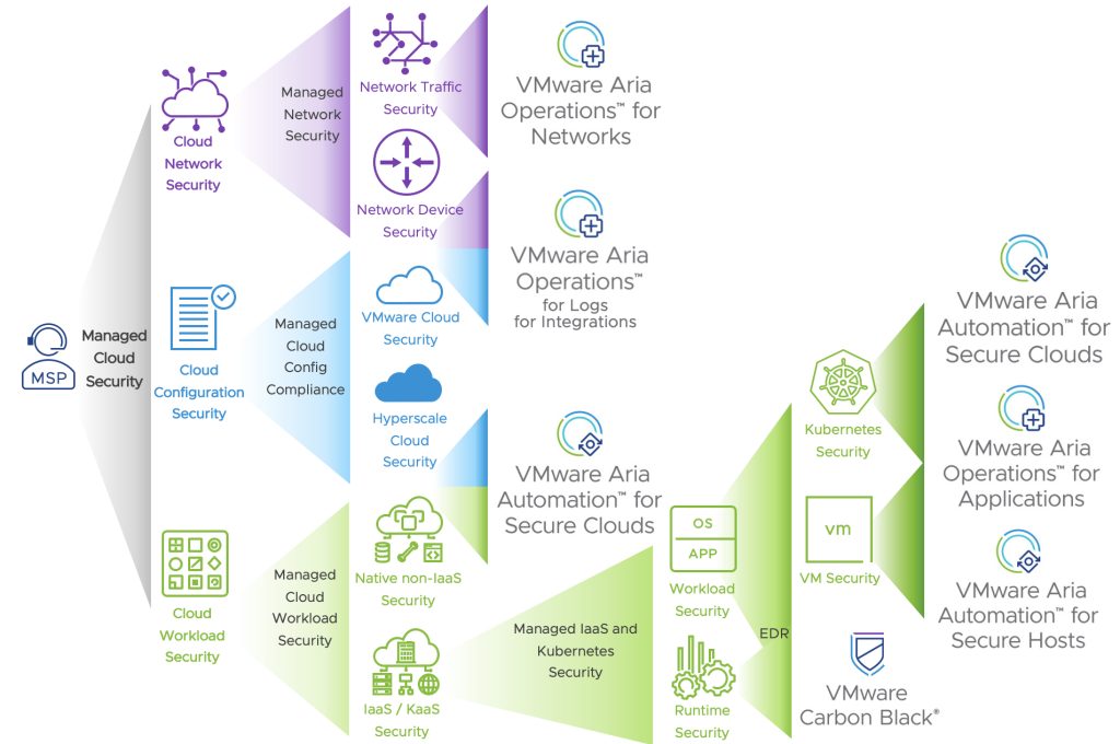 Managed cloud security areas and supporting solutions