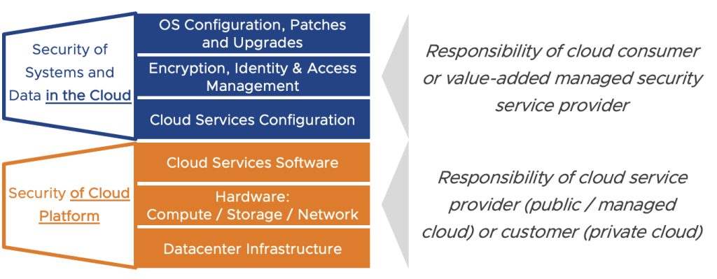 Security of the cloud vs. security in the cloud