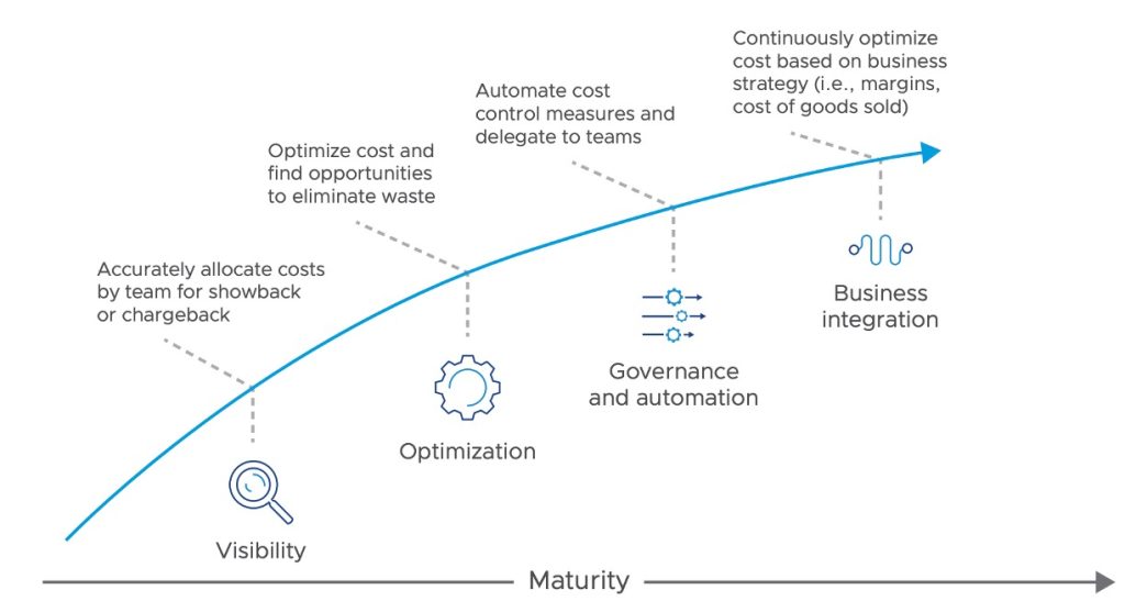 Common maturity stages for value-added FinOps services