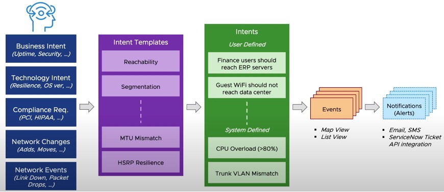 Intent-based network operations