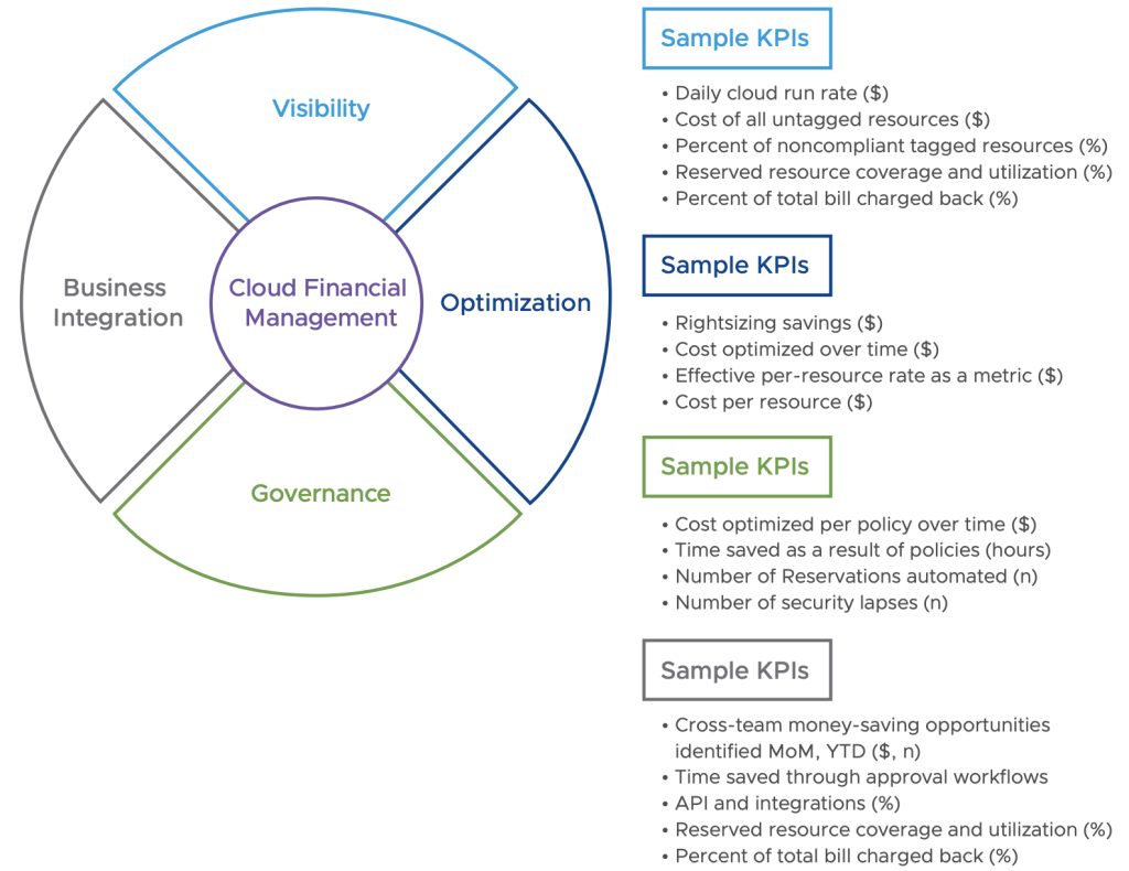 Sample KPIs for each services area