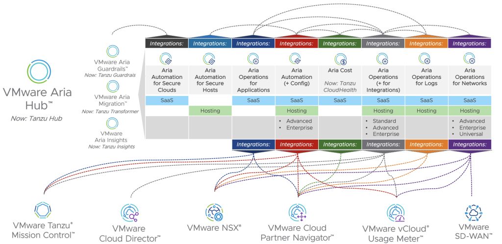 Figure 12: Key integration with other service provider solutions and services