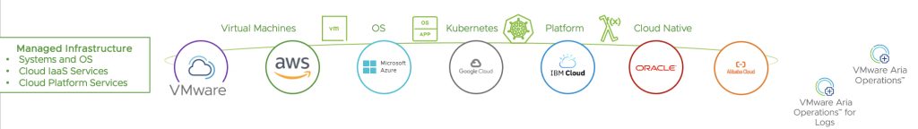 Figure 4: Managed Infrastructure with Aria Operations