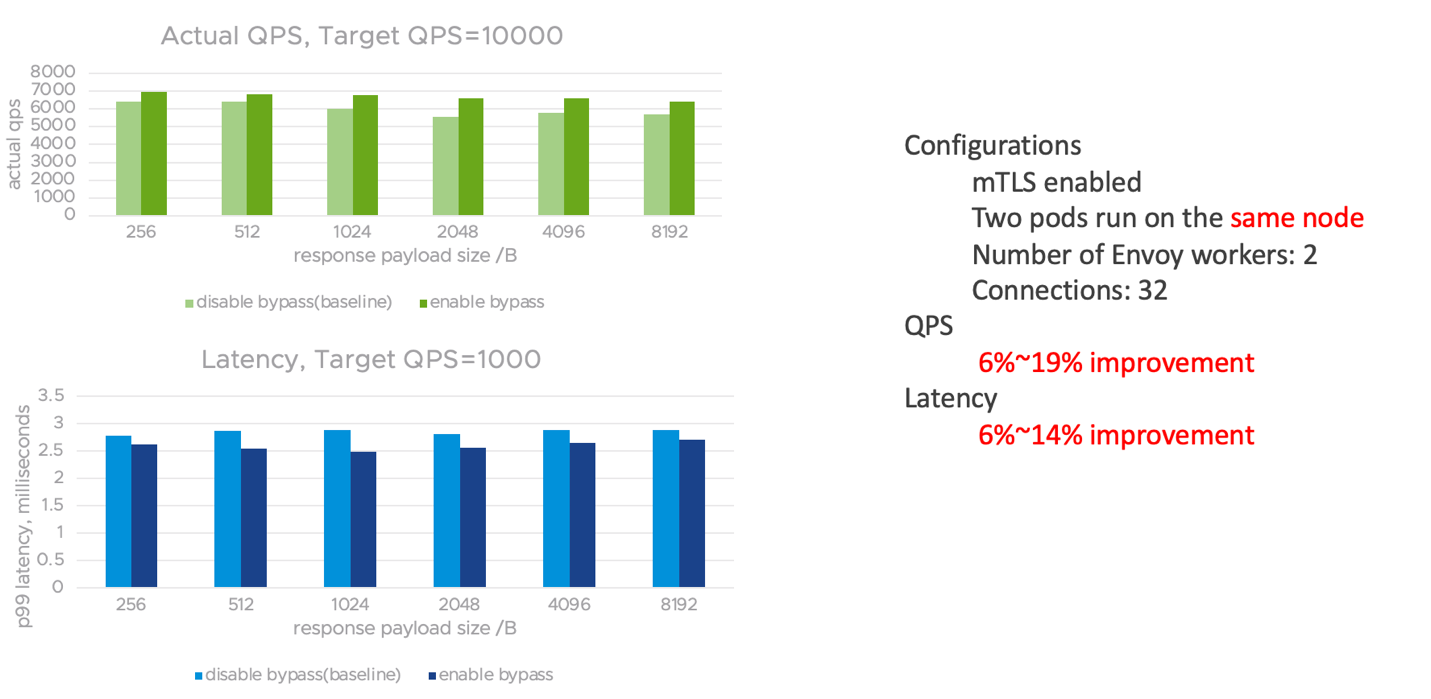 Chart, bar chart Description automatically generated