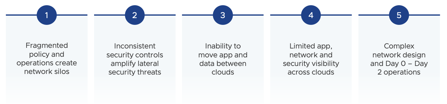 Multi-Cloud Challenges