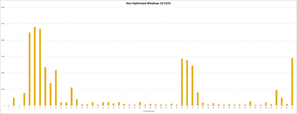 Non-optimized CPU