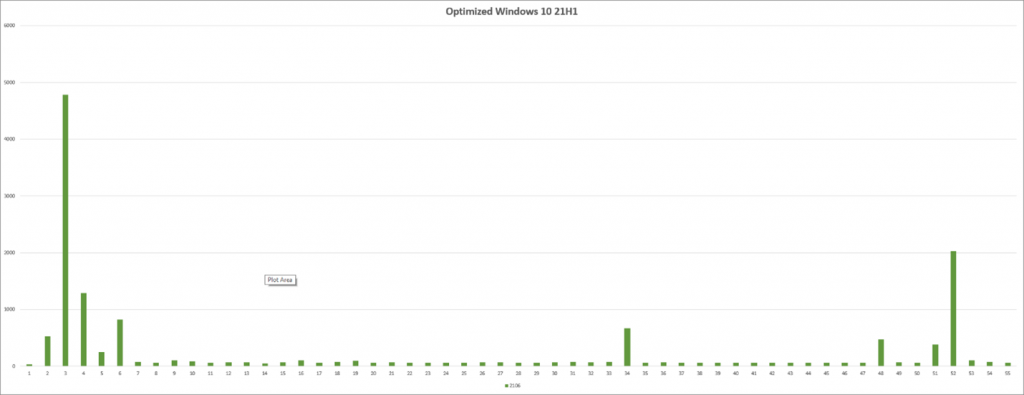 Optimized CPU