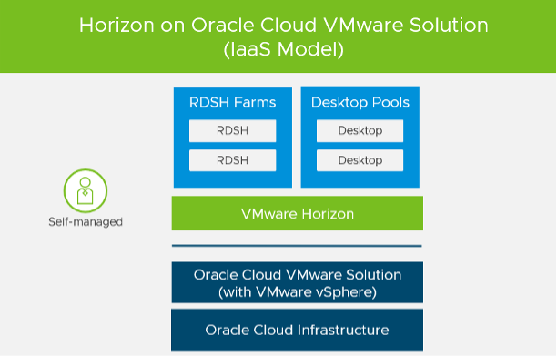 architecture of Oracle Cloud VMware Services