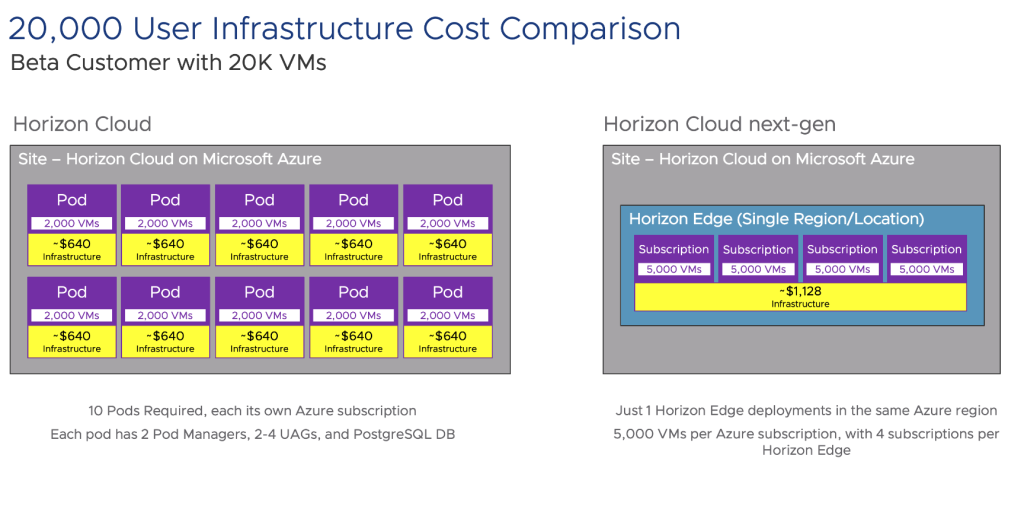 20K user infrastructure cost comparison