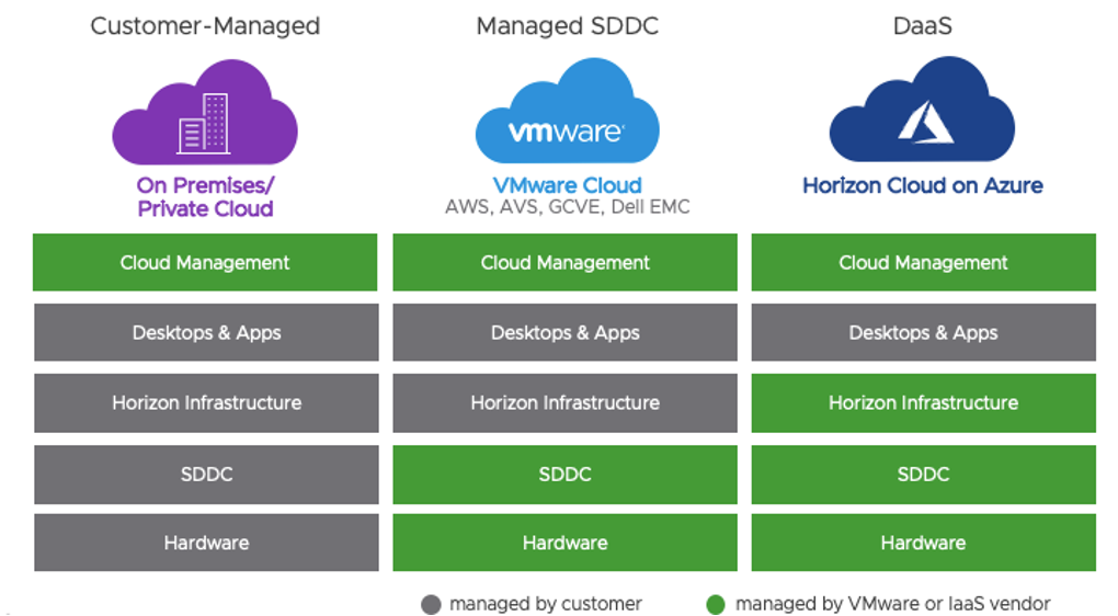 Types of VDI and DaaS