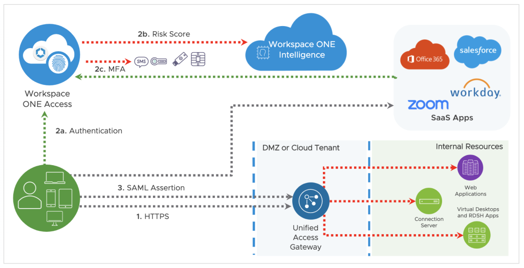 Figure 5: Workspace ONE secure access to applications example