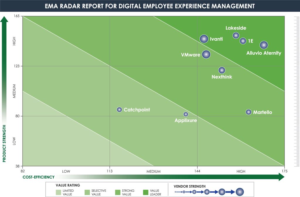 EMA Radar Report chart - VMware DEX designated "Strong Value"