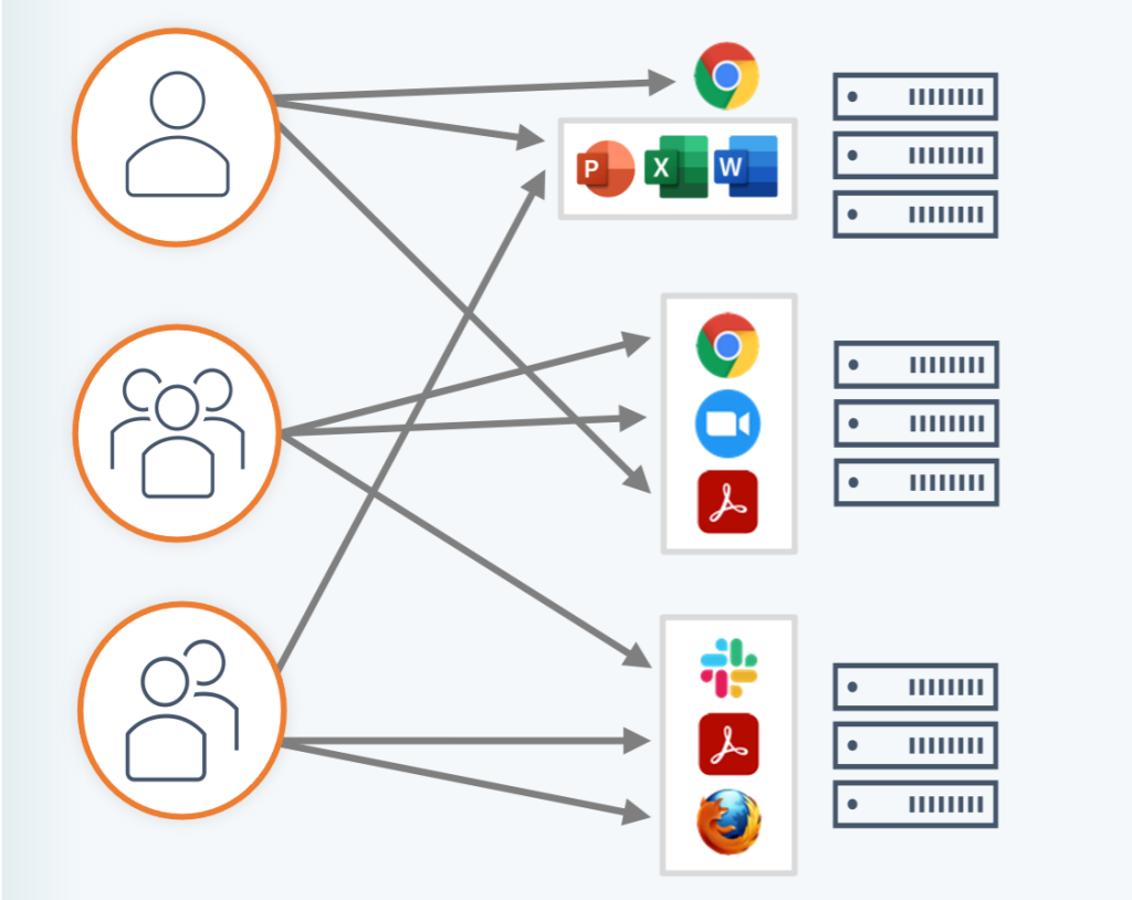 User entitlement management can be complex