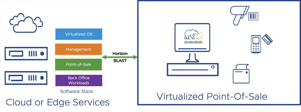 Virtualized POS