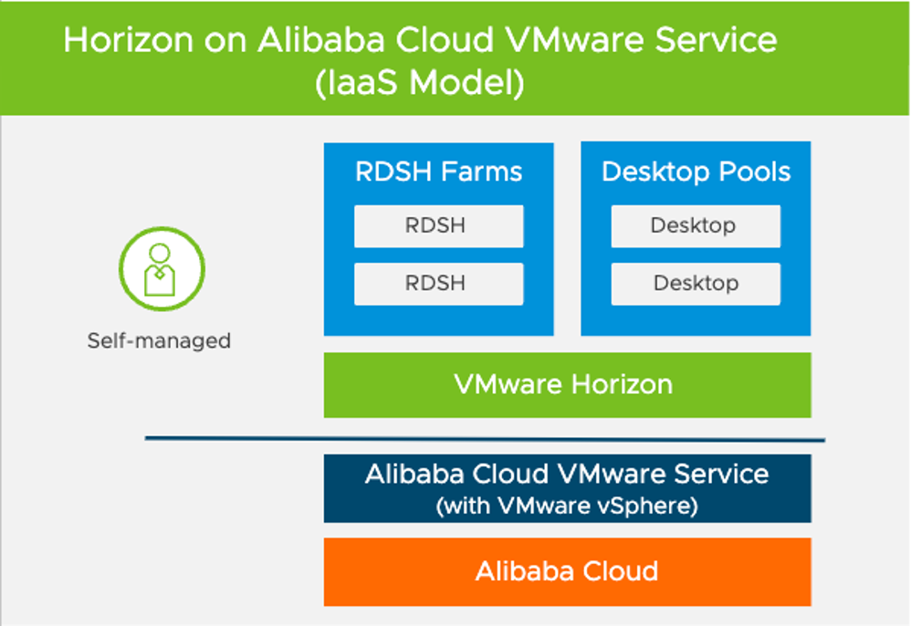 Horizon on Alibaba Cloud VMware Service