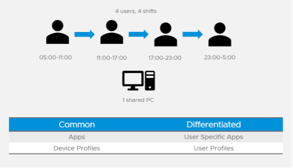 Common vs Differentiated