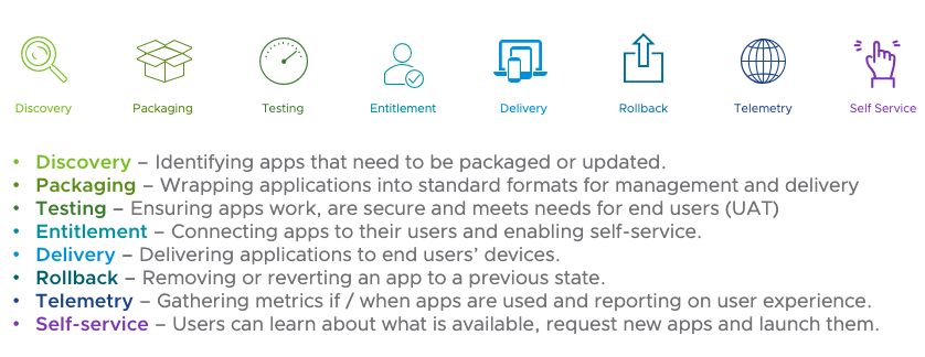 8 Stages of App Lifecycle Management