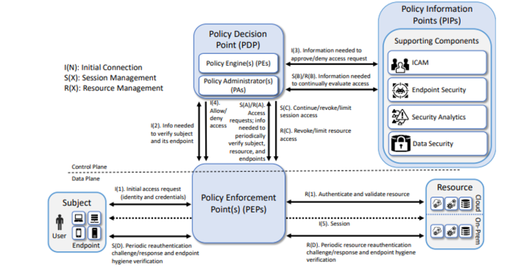 Zero Trust Architecture diagram from NIST