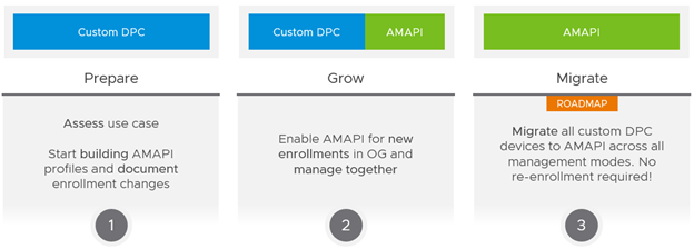 AMAPI Adoption Journey