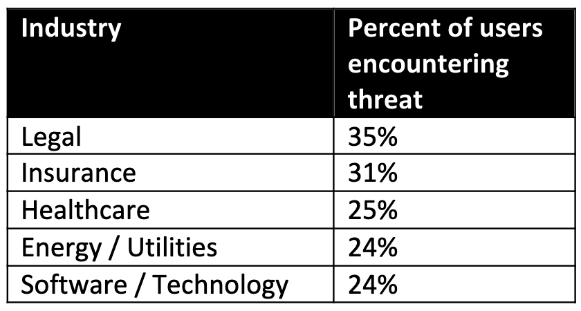 2023 Global State of Mobile Phishing Report findings by industry, Lookout