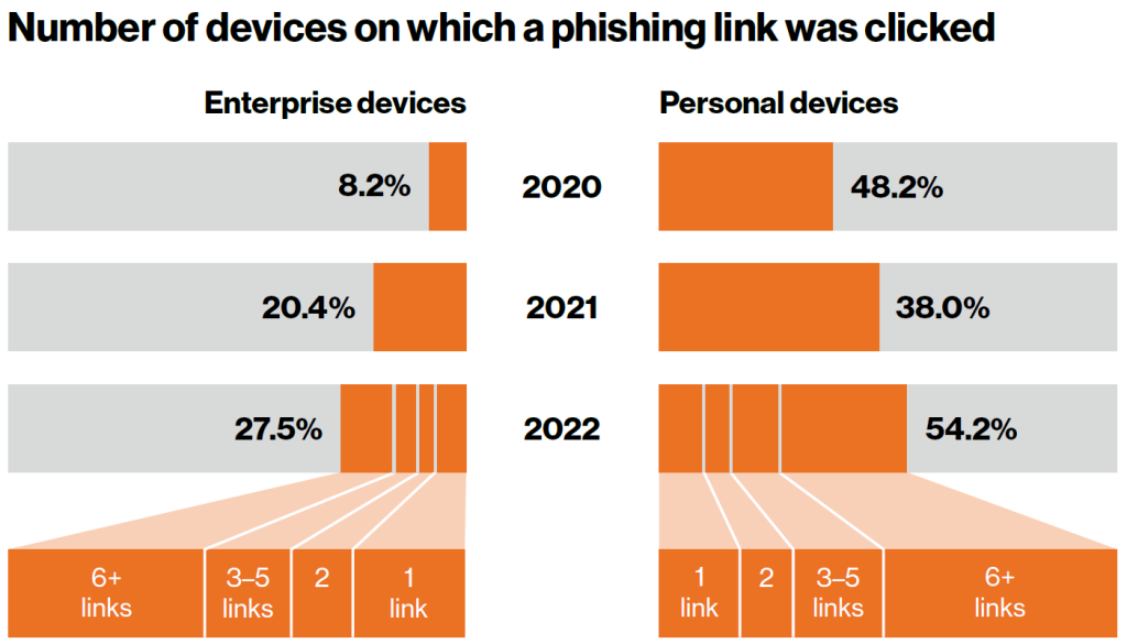 Enterprise mobile device phishing stats