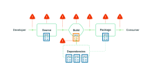 Supply chain Levels for Software Artifacts (SLSA)