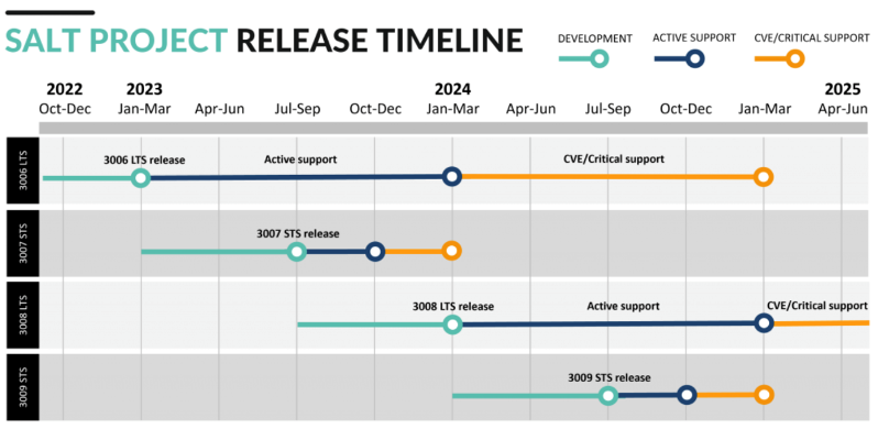 Project Timeline 